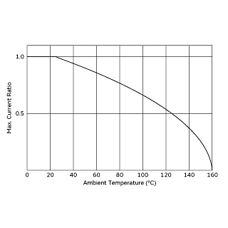 最大允许电流降低曲线图 | NTPAJ100LDKB0