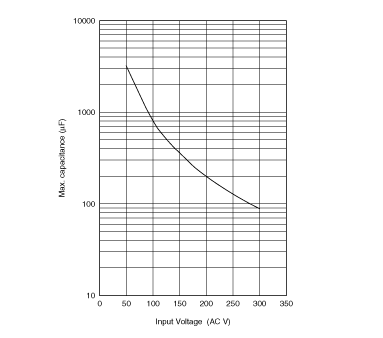 最大コンデンサ容量グラフ | NTPA9160LBMB0