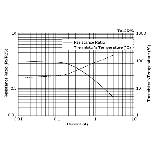 电流-R比率 (Rt/R25)/电流-温度特性 | NTPA94R0LBMB0