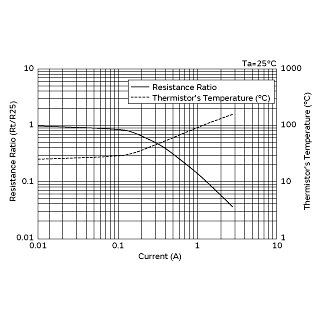 电流-R比率 (Rt/R25)/电流-温度特性 | NTPAJ100LDKB0