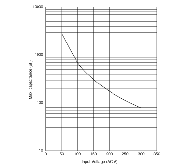 最大コンデンサ容量グラフ | NTPA75R0LB1A0