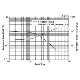 Current-R ratio (Rt/R25), Current-Temperature Characteristics | NTPA75R0LBMB0