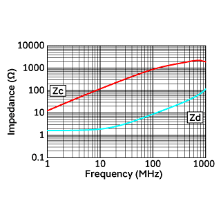 阻抗-频率特性 | DLW21SN921SK2(DLW21SN921SK2B,DLW21SN921SK2L)