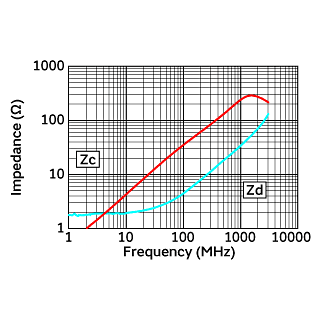 阻抗-频率特性 | DLP2ADA350HL4(DLP2ADA350HL4B,DLP2ADA350HL4L)