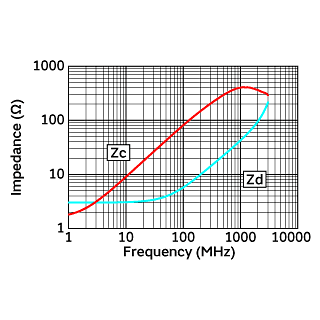 インピーダンス周波数特性 | DLP11TB800UL2(DLP11TB800UL2B,DLP11TB800UL2L)