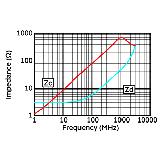 Impedance-Frequency Characteristics | DLP11SA900HL2(DLP11SA900HL2B,DLP11SA900HL2L)