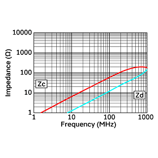 阻抗-频率特性 | DLW5ATN500MQ2(DLW5ATN500MQ2B,DLW5ATN500MQ2K,DLW5ATN500MQ2L)