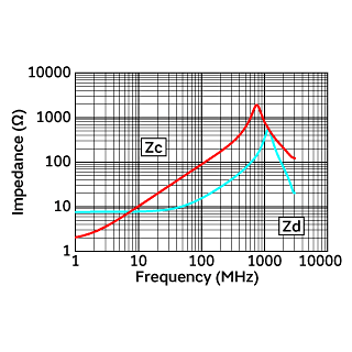 阻抗-频率特性 | DLM0QSN900HY2(DLM0QSN900HY2B,DLM0QSN900HY2D)