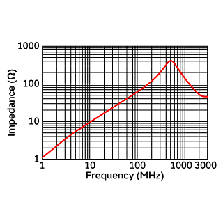 Impedance-Frequency Characteristics | BLT5BPT680LN1(BLT5BPT680LN1B,BLT5BPT680LN1L)