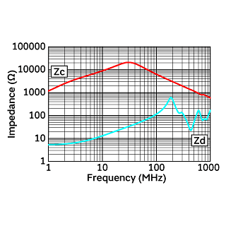 阻抗-频率特性 | DLW43MH201XK2(DLW43MH201XK2B,DLW43MH201XK2K,DLW43MH201XK2L)