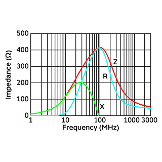 Impedance-Frequency Characteristics | BLM31KN471SN1(BLM31KN471SN1B,BLM31KN471SN1K,BLM31KN471SN1L)