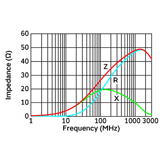 Impedance-Frequency Characteristics | BLE32PN260SN1(BLE32PN260SN1B,BLE32PN260SN1K,BLE32PN260SN1L)