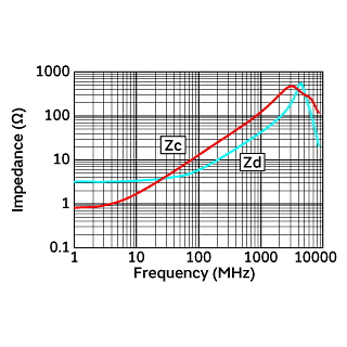Impedance-Frequency Characteristics | DLM0QSB120HY2(DLM0QSB120HY2B,DLM0QSB120HY2D)