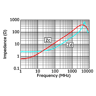 Impedance-Frequency Characteristics | DLM0NSB120HY2(DLM0NSB120HY2B,DLM0NSB120HY2D)