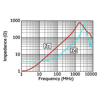 Impedance-Frequency Characteristics | DLM0NSB280HY2(DLM0NSB280HY2B,DLM0NSB280HY2D)