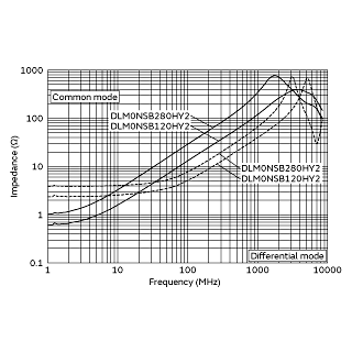 Impedance-Frequency Characteristics<br>(Main Items) | DLM0NSB280HY2(DLM0NSB280HY2B,DLM0NSB280HY2D)