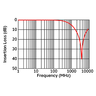 Common Mode Insertion Loss Characteristic (Typical Value) | NFP0QHB372HS2(NFP0QHB372HS2B,NFP0QHB372HS2D)