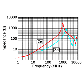 Impedance-Frequency Characteristics | DLM0QSN500HY2(DLM0QSN500HY2B,DLM0QSN500HY2D)