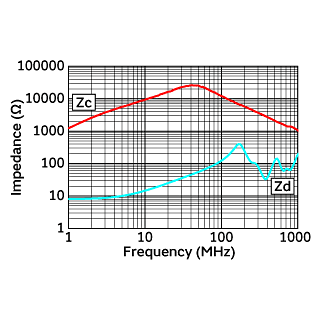 阻抗-频率特性 | DLW32MH201XK2(DLW32MH201XK2B,DLW32MH201XK2L)