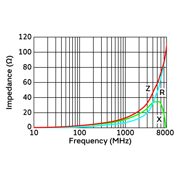 Impedance-Frequency Characteristics | BLF03VK600SNL(BLF03VK600SNLB,BLF03VK600SNLD)