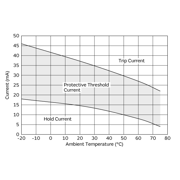 Protective Threshold Current Range | PRG03BC181RB7RL
