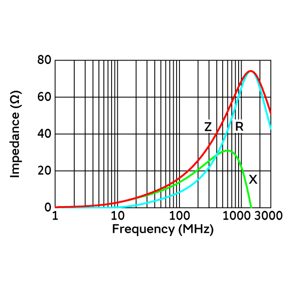 Impedance-Frequency Characteristics | BLE18PK160SN1(BLE18PK160SN1B,BLE18PK160SN1D)
