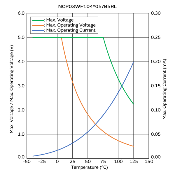 Max. Voltage, Max. Operating Voltage/Current Reduction Curve | NCP03WF104FB5RL