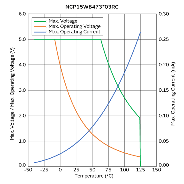 最大电压/最大工作电压/电流降额曲线 | NCP15WB473F03RC