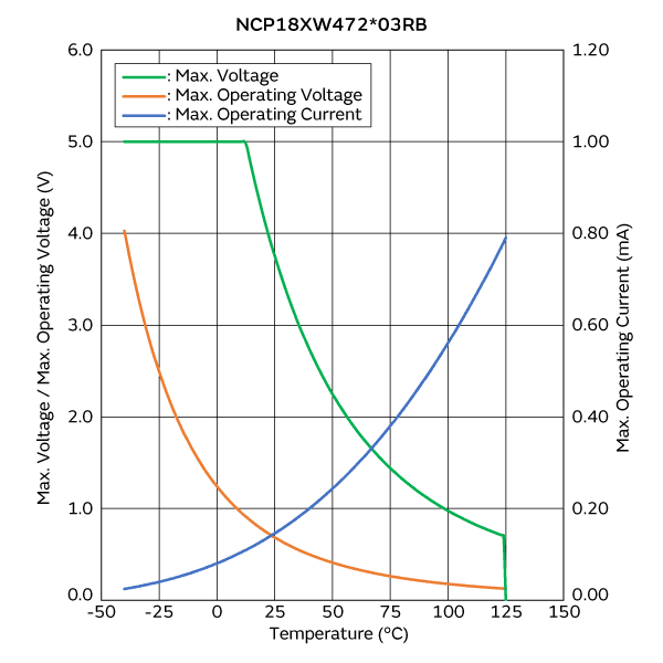 最大电压/最大工作电压/电流降额曲线 | NCP18XW472E03RB