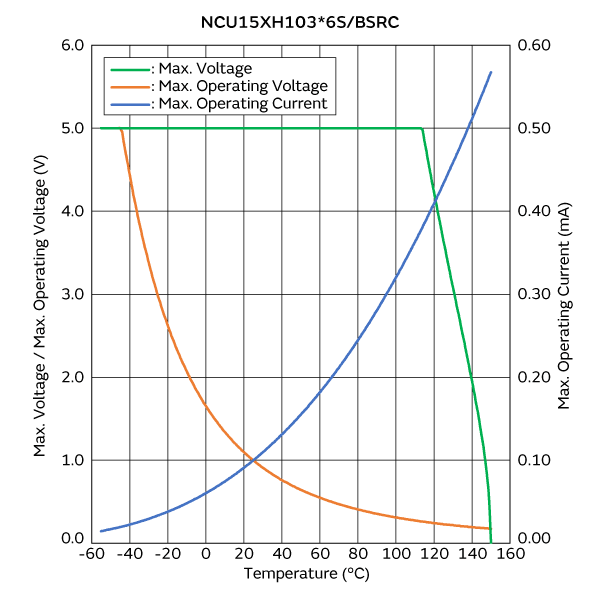 最大电压/最大工作电压/电流降额曲线 | NCU15XH103FBSRC