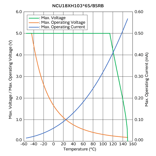 最大电压/最大工作电压/电流降额曲线 | NCU18XH103E6SRB
