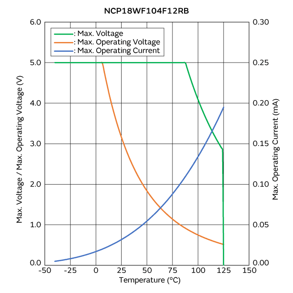 最大电压/最大工作电压/电流降额曲线 | NCP18WF104F12RB