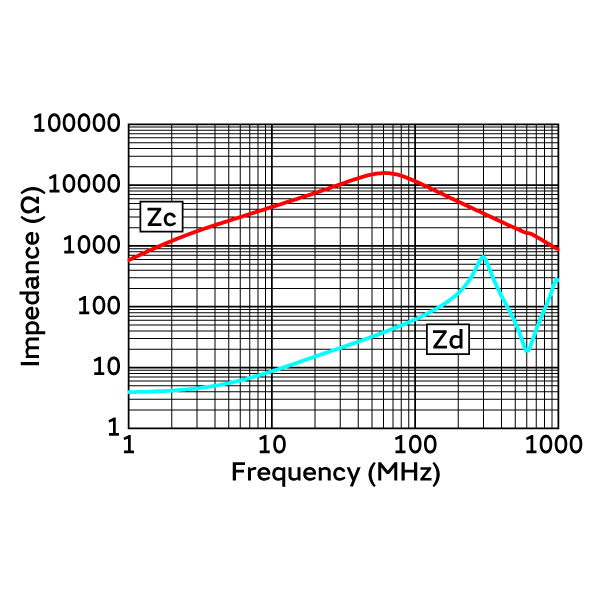 Impedance-Frequency Characteristics | DLW32SH101XF2(DLW32SH101XF2B,DLW32SH101XF2L)